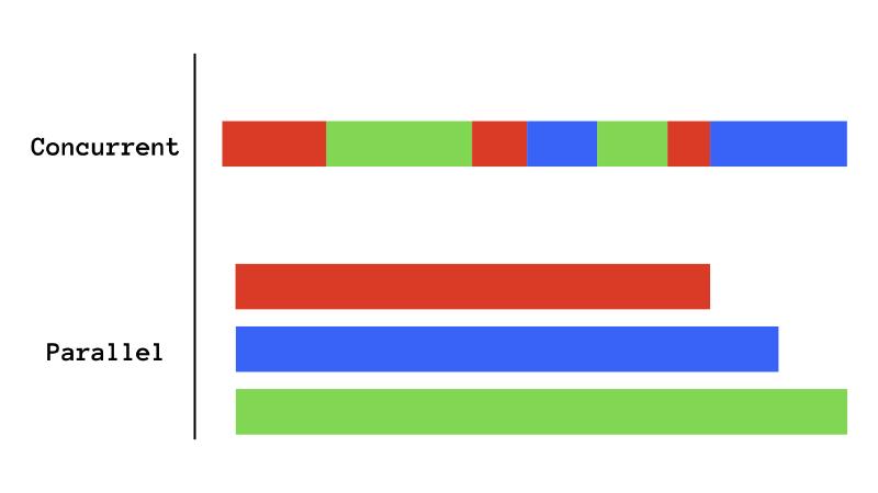 Featured image of post Concurrent v.s. Parallel