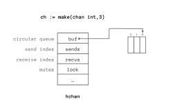 Featured image of post Internal of Golang Concurrency Primitives