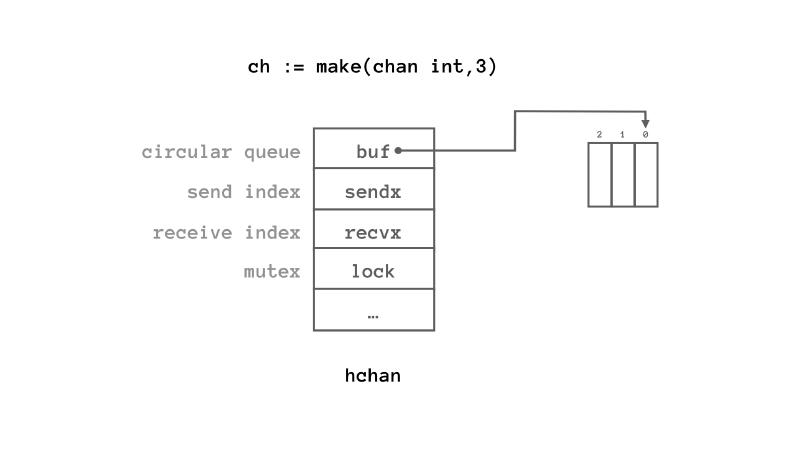 Featured image of post Internal of Golang Concurrency Primitives
