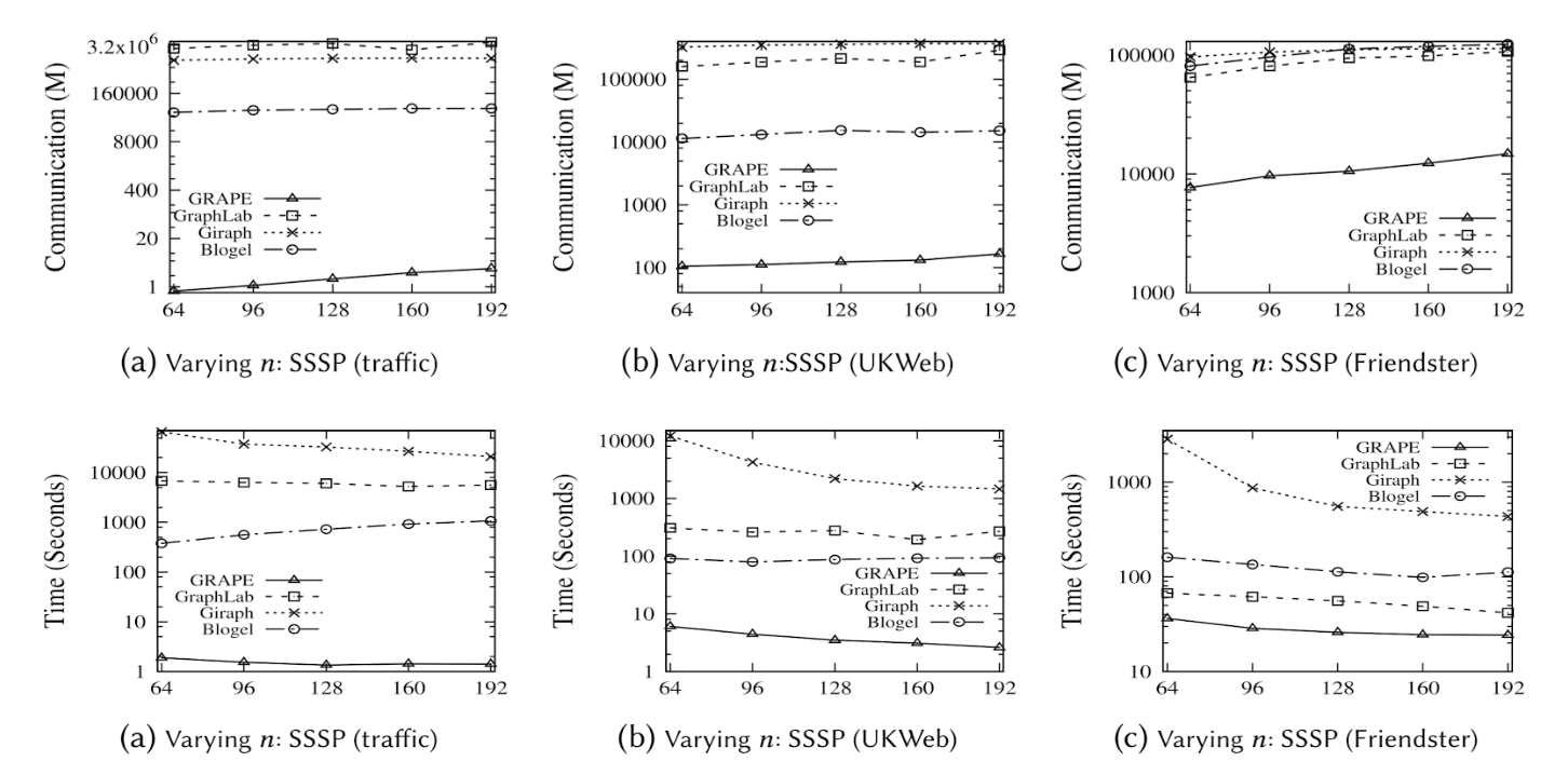 表4. 処理系ごとの実行時間とコミュニケーションコスト