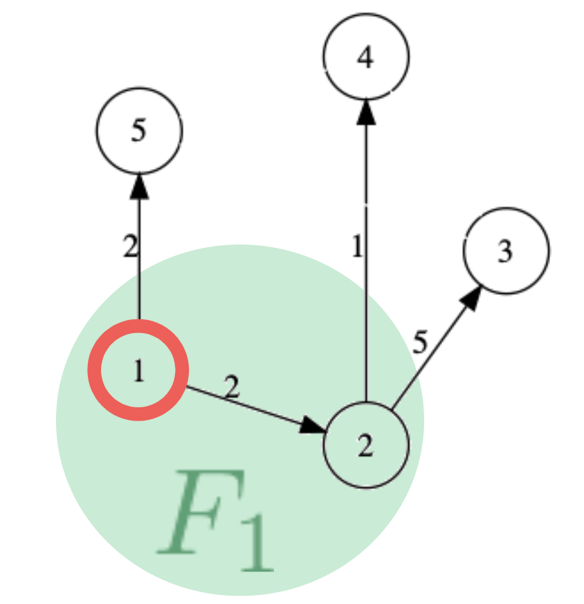 図2. 部分グラフ $F_1$