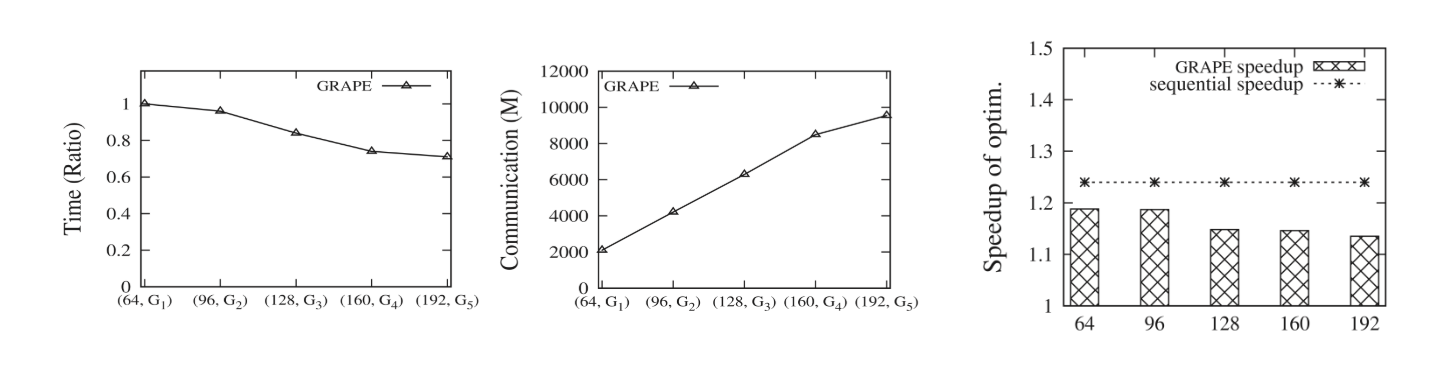 表5. ${GRAPE}$のスケーラビリティーとグラフレベル最適化の効果