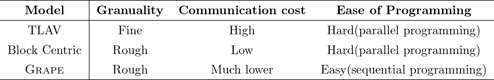 表1. 分散グラフ計算モデルの比較